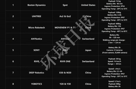 世界十大智能機器狗發布，五家中國企業上榜，“杭州四小狗”占領三席